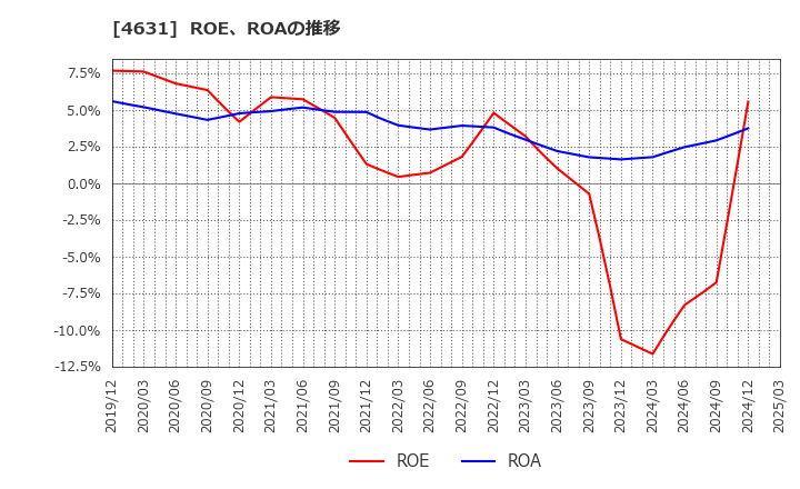 4631 ＤＩＣ(株): ROE、ROAの推移