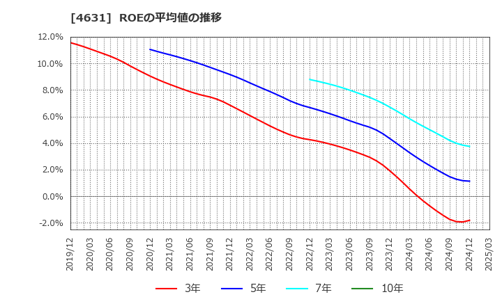 4631 ＤＩＣ(株): ROEの平均値の推移