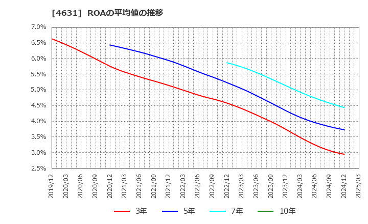 4631 ＤＩＣ(株): ROAの平均値の推移