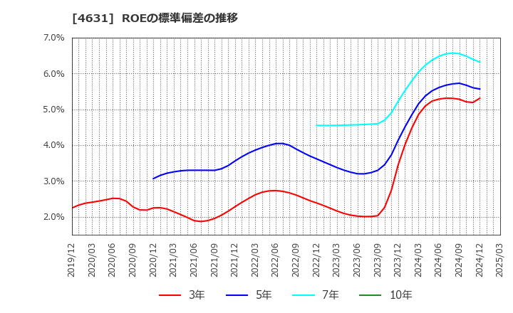 4631 ＤＩＣ(株): ROEの標準偏差の推移