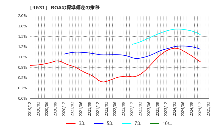 4631 ＤＩＣ(株): ROAの標準偏差の推移