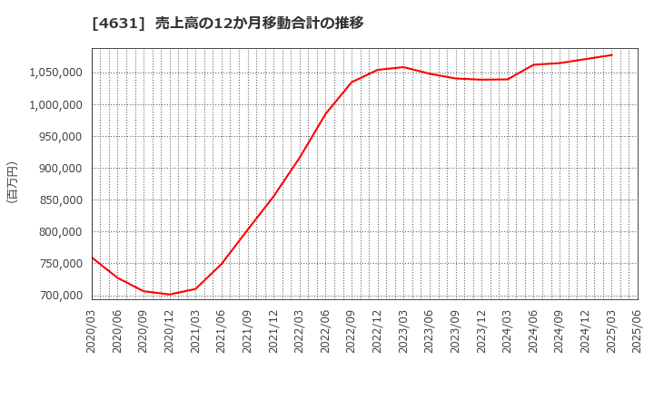 4631 ＤＩＣ(株): 売上高の12か月移動合計の推移