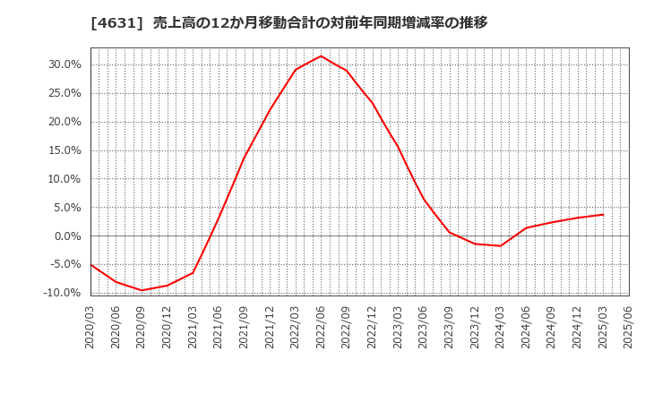 4631 ＤＩＣ(株): 売上高の12か月移動合計の対前年同期増減率の推移