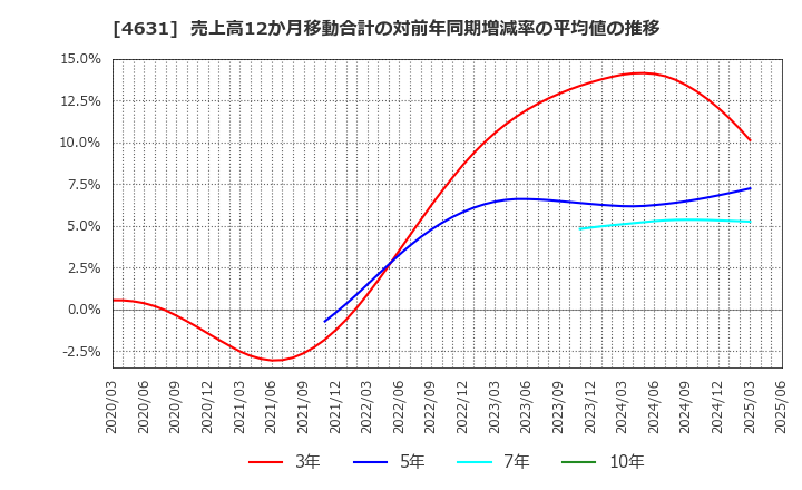 4631 ＤＩＣ(株): 売上高12か月移動合計の対前年同期増減率の平均値の推移