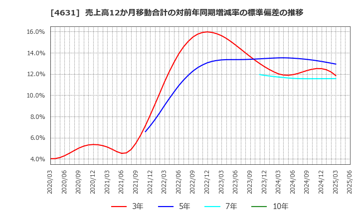 4631 ＤＩＣ(株): 売上高12か月移動合計の対前年同期増減率の標準偏差の推移