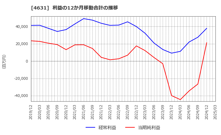 4631 ＤＩＣ(株): 利益の12か月移動合計の推移