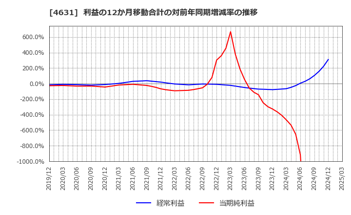 4631 ＤＩＣ(株): 利益の12か月移動合計の対前年同期増減率の推移
