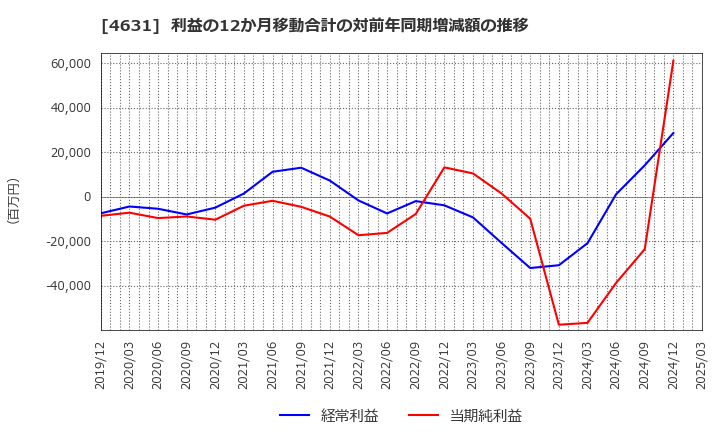 4631 ＤＩＣ(株): 利益の12か月移動合計の対前年同期増減額の推移