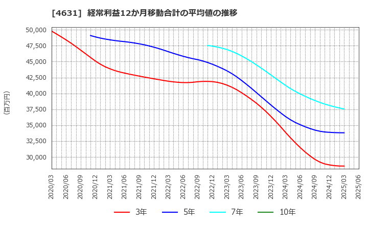 4631 ＤＩＣ(株): 経常利益12か月移動合計の平均値の推移