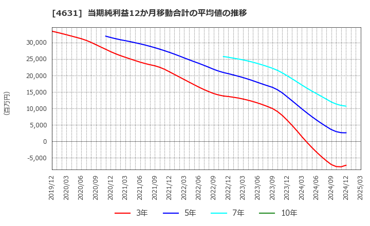 4631 ＤＩＣ(株): 当期純利益12か月移動合計の平均値の推移