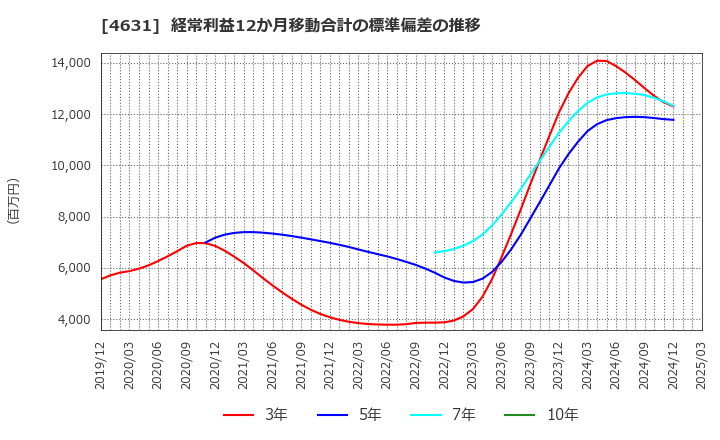 4631 ＤＩＣ(株): 経常利益12か月移動合計の標準偏差の推移