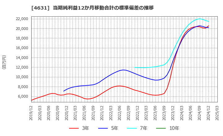 4631 ＤＩＣ(株): 当期純利益12か月移動合計の標準偏差の推移