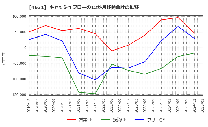 4631 ＤＩＣ(株): キャッシュフローの12か月移動合計の推移