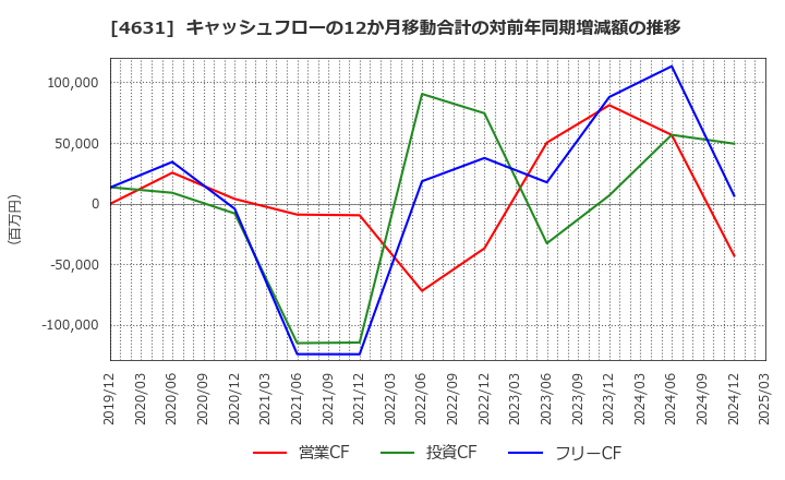 4631 ＤＩＣ(株): キャッシュフローの12か月移動合計の対前年同期増減額の推移
