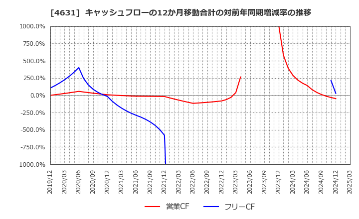 4631 ＤＩＣ(株): キャッシュフローの12か月移動合計の対前年同期増減率の推移