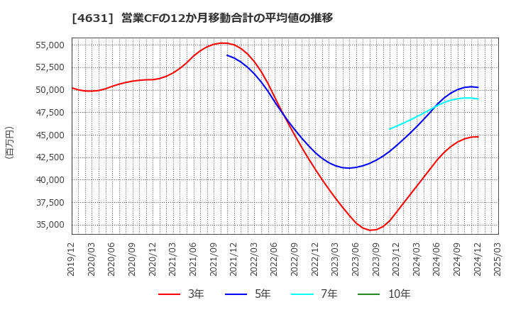 4631 ＤＩＣ(株): 営業CFの12か月移動合計の平均値の推移