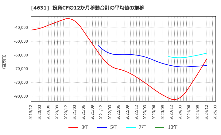 4631 ＤＩＣ(株): 投資CFの12か月移動合計の平均値の推移