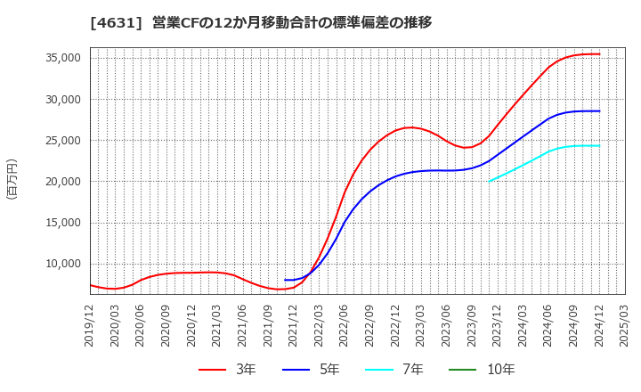 4631 ＤＩＣ(株): 営業CFの12か月移動合計の標準偏差の推移