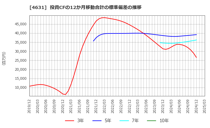 4631 ＤＩＣ(株): 投資CFの12か月移動合計の標準偏差の推移