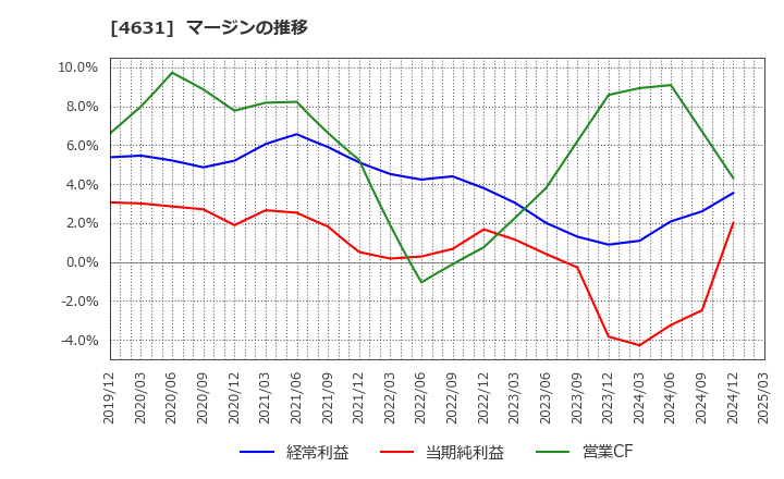 4631 ＤＩＣ(株): マージンの推移