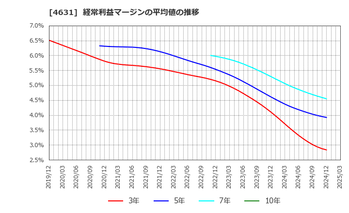 4631 ＤＩＣ(株): 経常利益マージンの平均値の推移