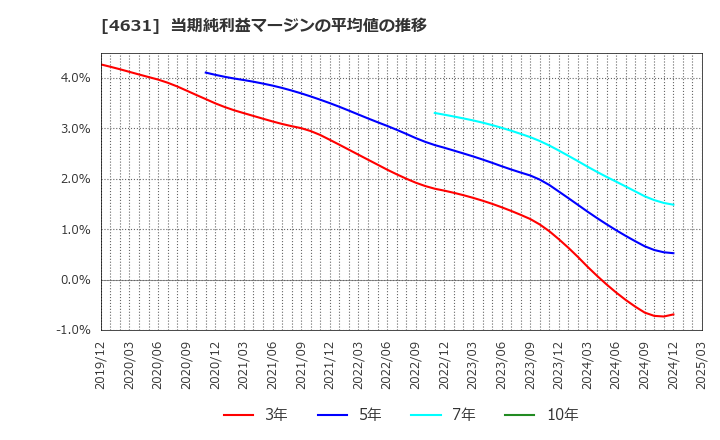 4631 ＤＩＣ(株): 当期純利益マージンの平均値の推移