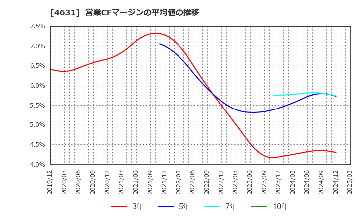 4631 ＤＩＣ(株): 営業CFマージンの平均値の推移