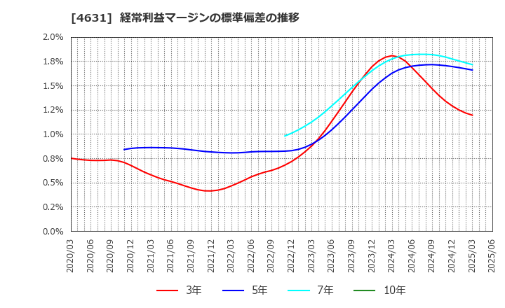 4631 ＤＩＣ(株): 経常利益マージンの標準偏差の推移