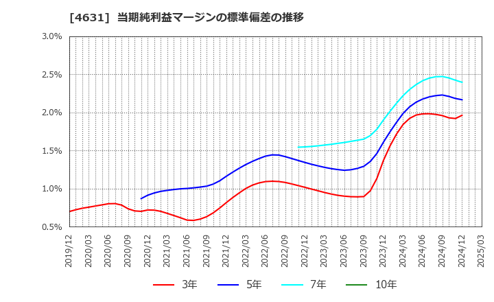 4631 ＤＩＣ(株): 当期純利益マージンの標準偏差の推移
