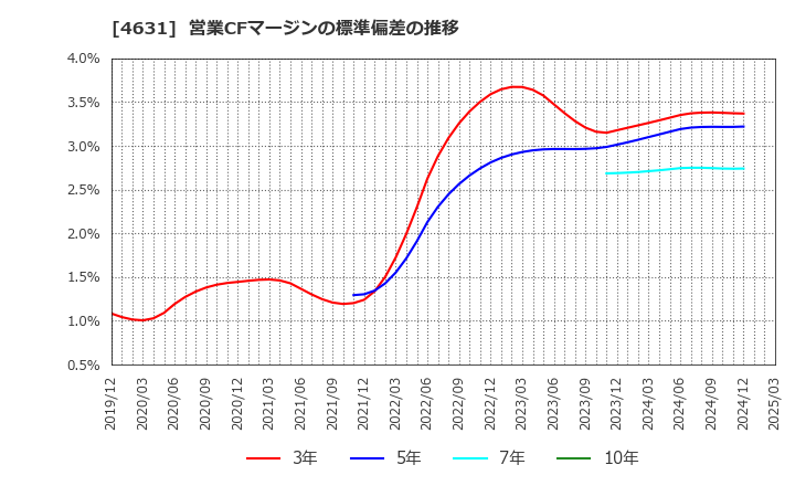 4631 ＤＩＣ(株): 営業CFマージンの標準偏差の推移
