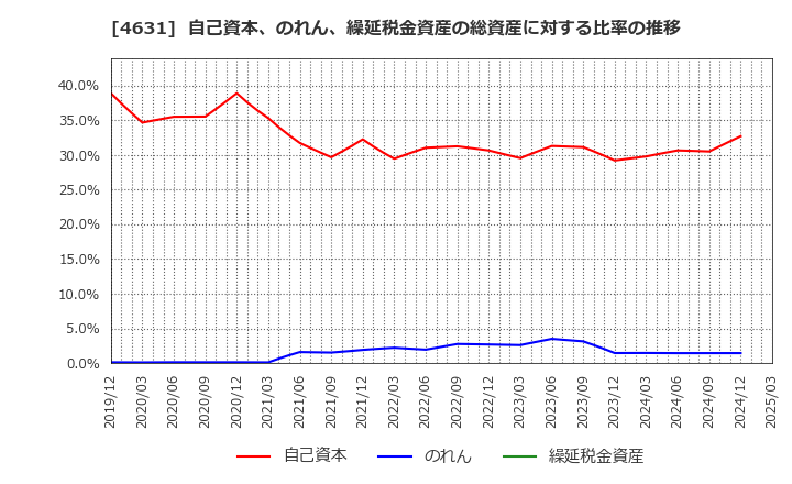 4631 ＤＩＣ(株): 自己資本、のれん、繰延税金資産の総資産に対する比率の推移