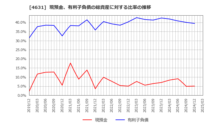 4631 ＤＩＣ(株): 現預金、有利子負債の総資産に対する比率の推移