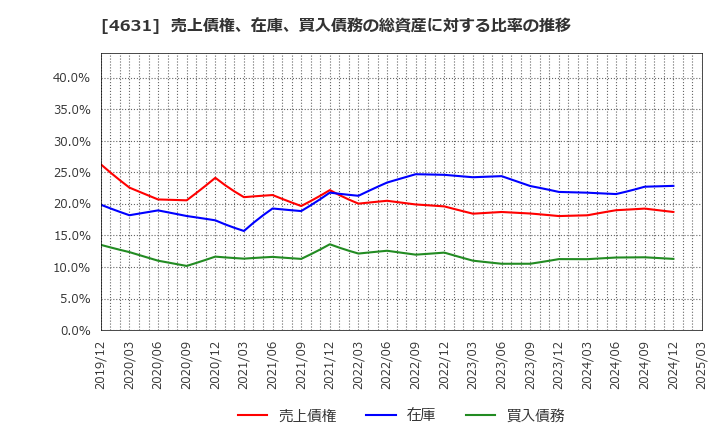 4631 ＤＩＣ(株): 売上債権、在庫、買入債務の総資産に対する比率の推移