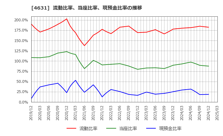 4631 ＤＩＣ(株): 流動比率、当座比率、現預金比率の推移