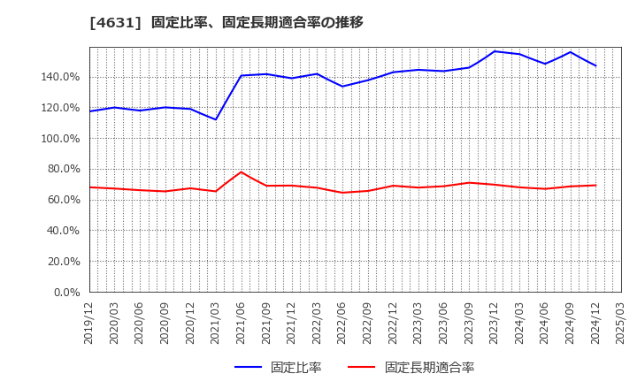 4631 ＤＩＣ(株): 固定比率、固定長期適合率の推移