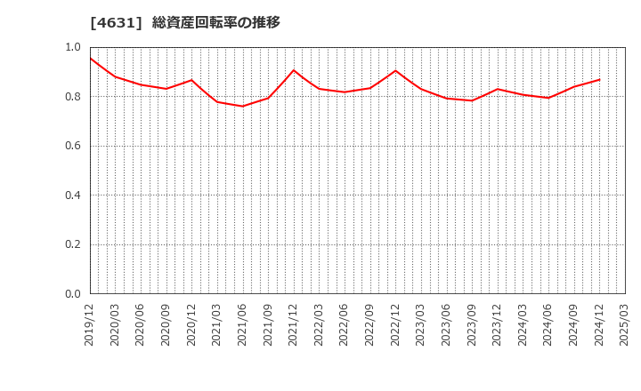 4631 ＤＩＣ(株): 総資産回転率の推移