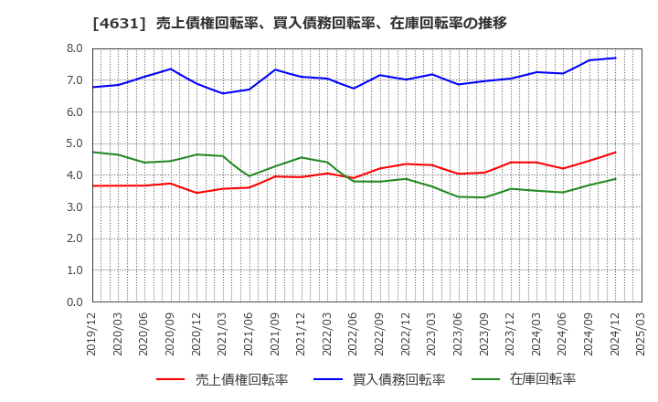 4631 ＤＩＣ(株): 売上債権回転率、買入債務回転率、在庫回転率の推移