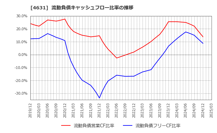 4631 ＤＩＣ(株): 流動負債キャッシュフロー比率の推移