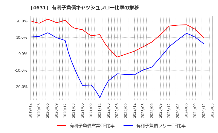 4631 ＤＩＣ(株): 有利子負債キャッシュフロー比率の推移