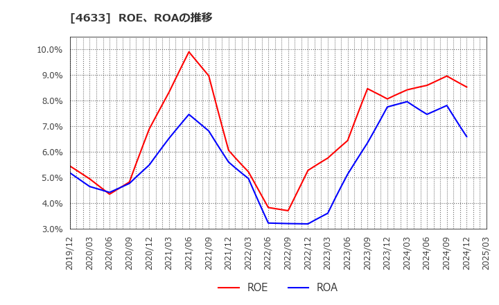 4633 サカタインクス(株): ROE、ROAの推移