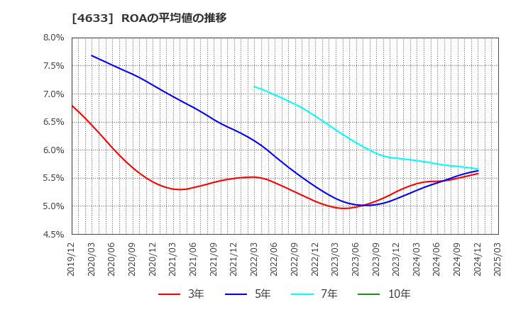 4633 サカタインクス(株): ROAの平均値の推移