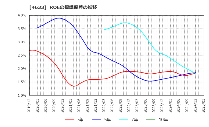 4633 サカタインクス(株): ROEの標準偏差の推移