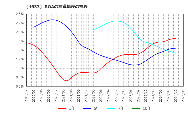 4633 サカタインクス(株): ROAの標準偏差の推移