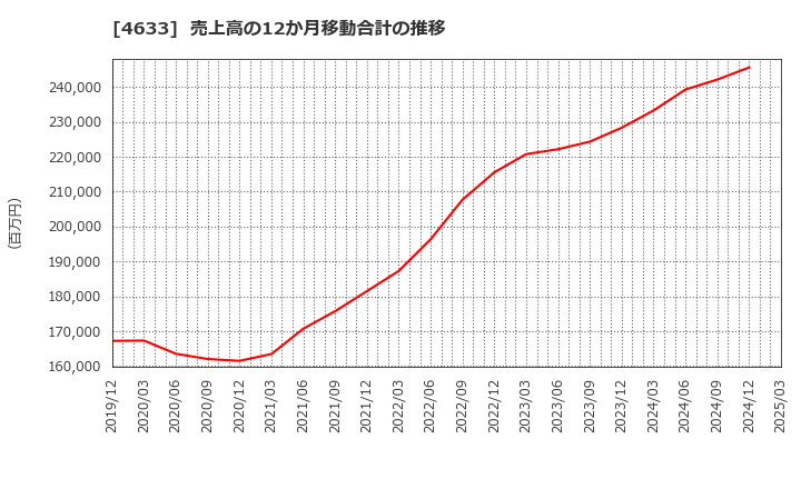 4633 サカタインクス(株): 売上高の12か月移動合計の推移