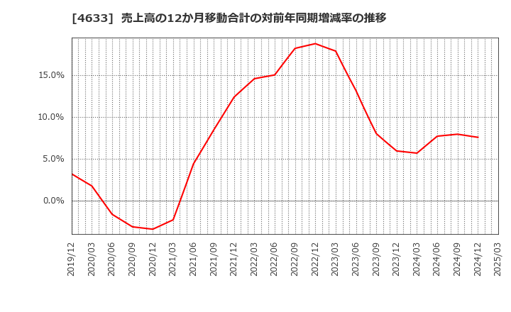 4633 サカタインクス(株): 売上高の12か月移動合計の対前年同期増減率の推移