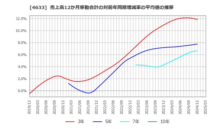 4633 サカタインクス(株): 売上高12か月移動合計の対前年同期増減率の平均値の推移