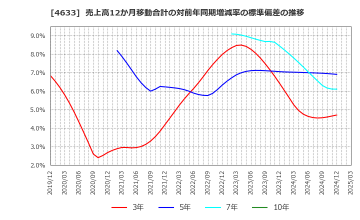 4633 サカタインクス(株): 売上高12か月移動合計の対前年同期増減率の標準偏差の推移