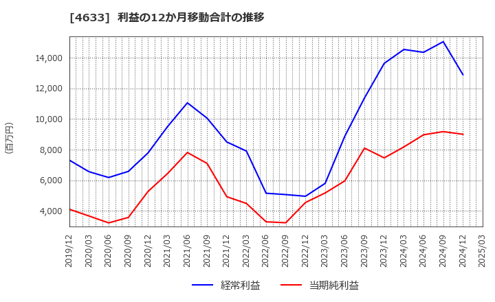 4633 サカタインクス(株): 利益の12か月移動合計の推移