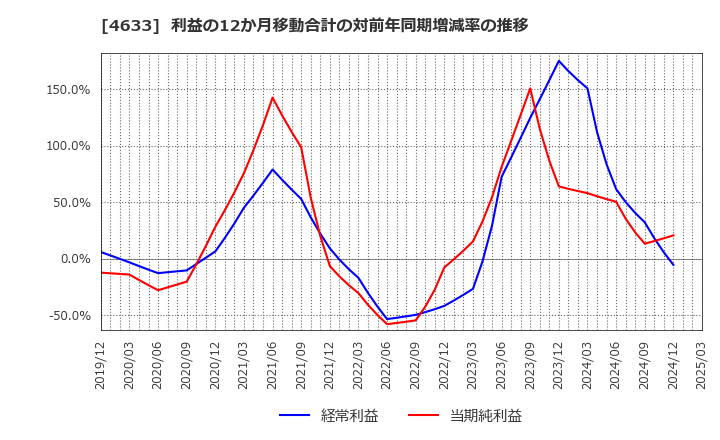 4633 サカタインクス(株): 利益の12か月移動合計の対前年同期増減率の推移
