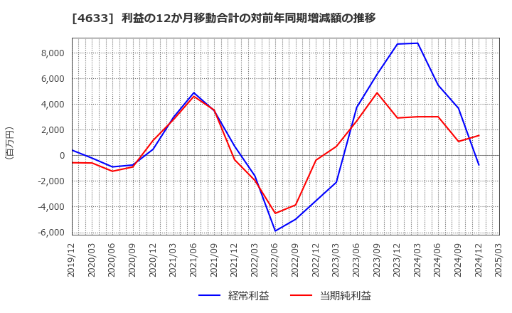 4633 サカタインクス(株): 利益の12か月移動合計の対前年同期増減額の推移
